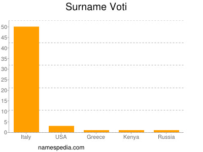 Surname Voti