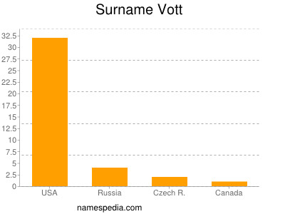 Surname Vott