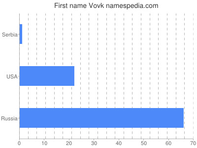 Given name Vovk