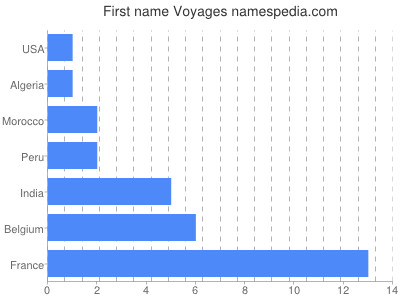 Given name Voyages