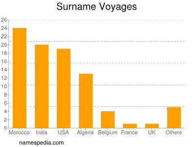 Surname Voyages