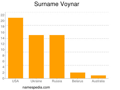 Surname Voynar