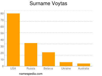 Surname Voytas
