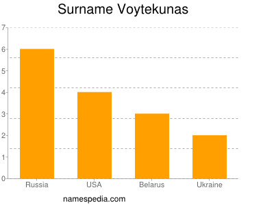 Surname Voytekunas