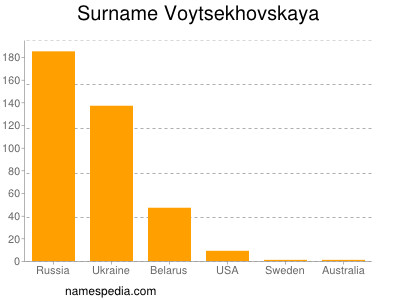 Surname Voytsekhovskaya