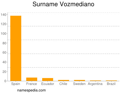 Surname Vozmediano