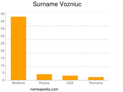 Surname Vozniuc