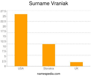 Surname Vraniak