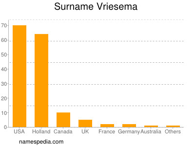 Surname Vriesema