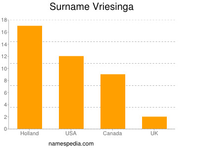 Surname Vriesinga
