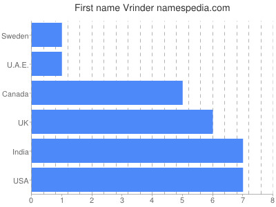 Given name Vrinder