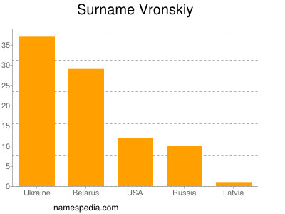 Surname Vronskiy