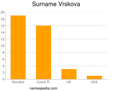 Surname Vrskova