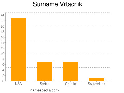 Surname Vrtacnik