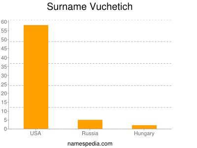 Surname Vuchetich