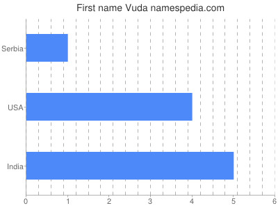 Given name Vuda