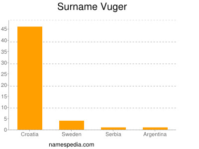 Surname Vuger