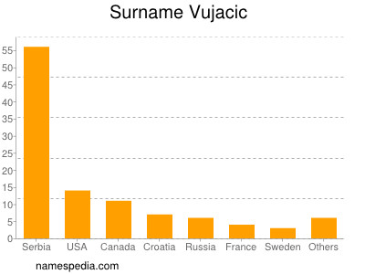 Surname Vujacic