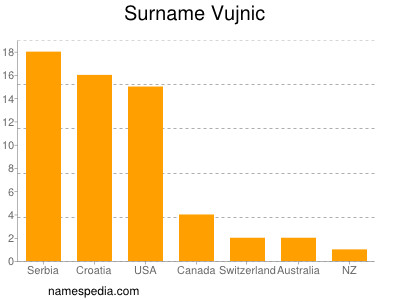 Surname Vujnic