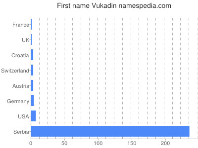 Given name Vukadin