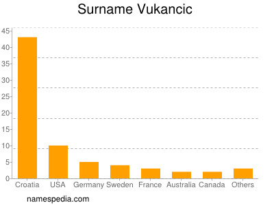Surname Vukancic