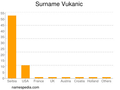 Surname Vukanic