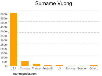 Surname Vuong