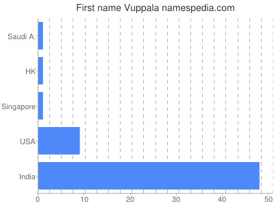 Given name Vuppala