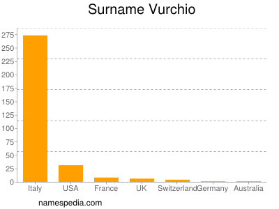 Surname Vurchio