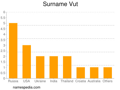 Surname Vut