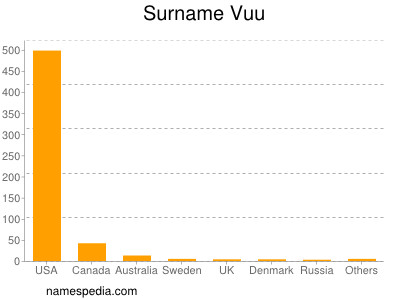 Surname Vuu