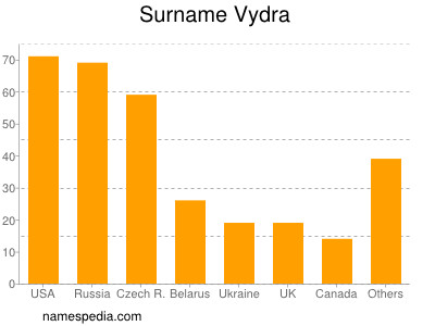 Surname Vydra