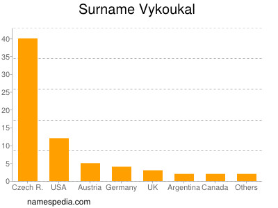 Surname Vykoukal