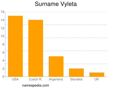 Surname Vyleta