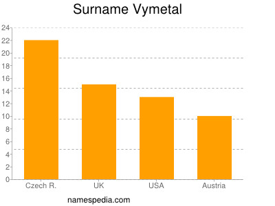 Surname Vymetal