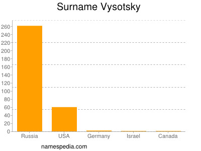 Surname Vysotsky