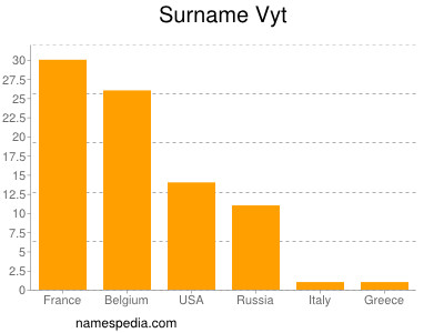Surname Vyt