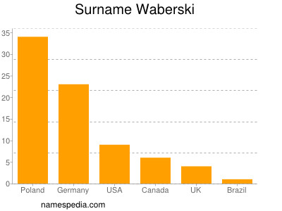 Surname Waberski