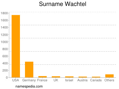 Surname Wachtel