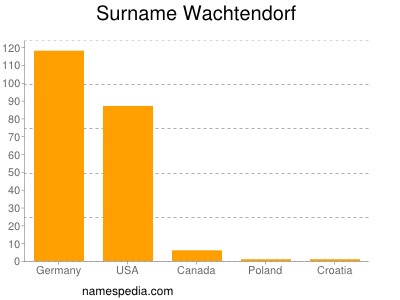 Surname Wachtendorf