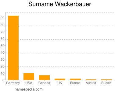 Surname Wackerbauer