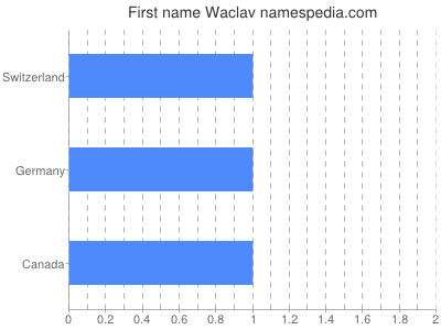 Given name Waclav