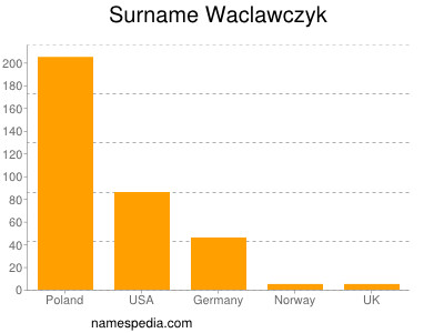 Surname Waclawczyk