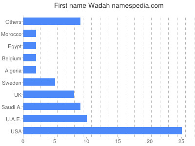 Given name Wadah