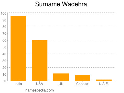 Surname Wadehra