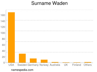 Surname Waden