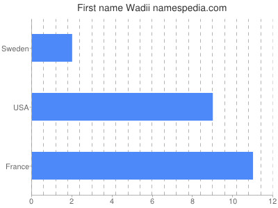 Given name Wadii