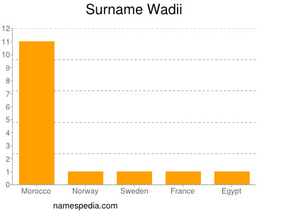 Surname Wadii