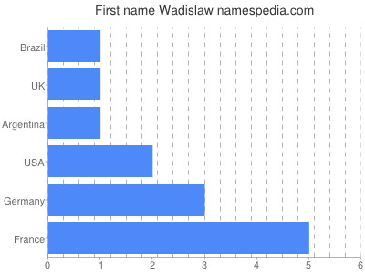Given name Wadislaw