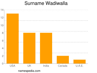 Surname Wadiwalla